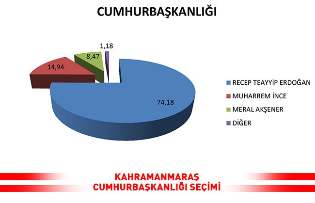Kahramanmaraş'ta ilçelerde Cumhur ittifak'ına ve Erdoğan'a... 1