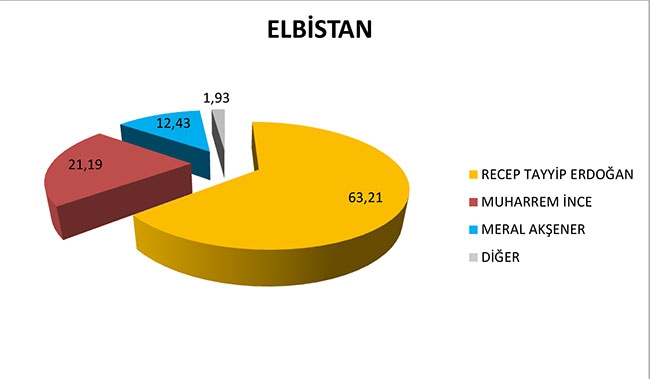 Kahramanmaraş'ta ilçelerde Cumhur ittifak'ına ve Erdoğan'a... 4