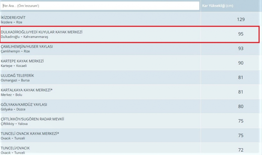 Türkiye'de en çok kar yağısı alan 2. yer Kahramanmaraş 3