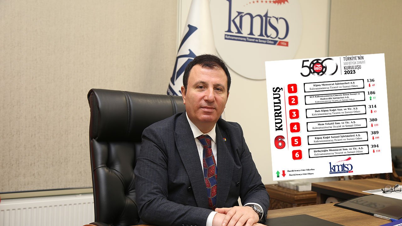 Kahramanmaraş 6 şirketiyle devler liginde