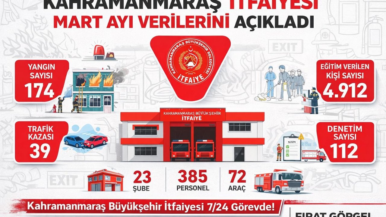 Kahramanmaraş itfaiyesi Mart ayı verilerini açıkladı