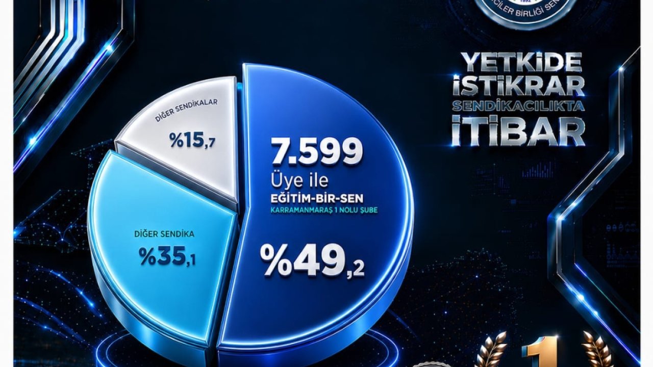 Eğitim-Bir-Sen Kahramanmaraş’ta Yetkisini Yeniden Perçinledi