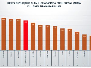 Kahramanmaraş Büyükşehir Belediyesi, 5,5 Ayda Sosyal Medyayı Salladı