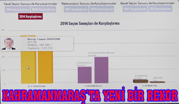 KAHRAMANMARAŞ TA YENİ BİR REKOR