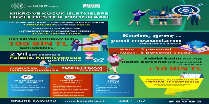 KOSGEB Mikro ve Küçük İşletmelere Hızlı Destek Programı’nda 4. Dönem Başladı